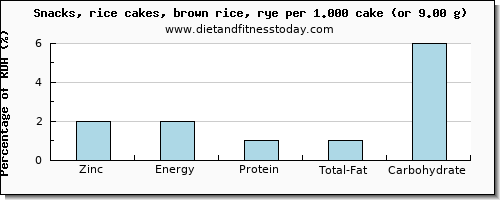 zinc and nutritional content in rice cakes